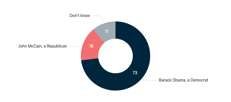 2008 US presidential election - Lowy Institute Poll 2024