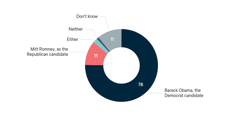 2012 US presidential election: better candidate for Australia - Lowy Institute Poll 2024