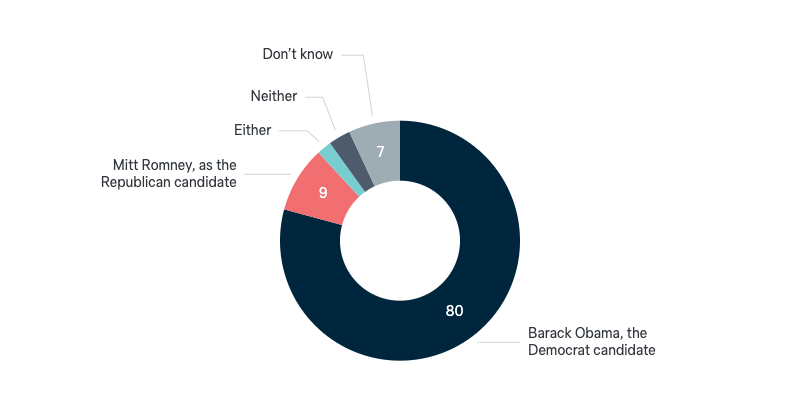 2012 US presidential election - Lowy Institute Poll 2024