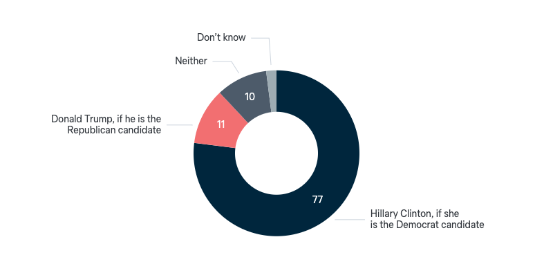 2016 US presidential election - Lowy Institute Poll 2024