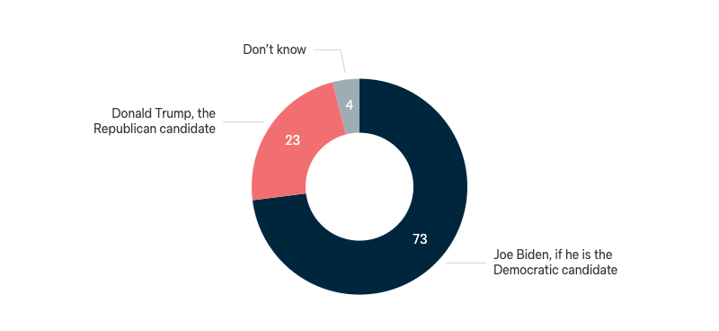 2020 US presidential election - Lowy Institute Poll 2024