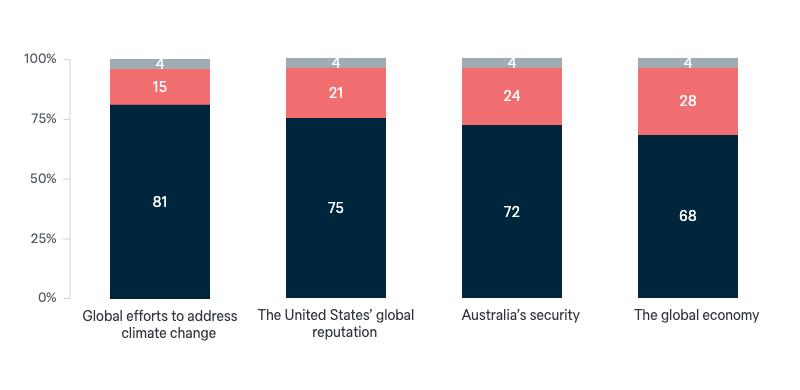 Harris vs Trump — by issue - Lowy Institute Poll 2024