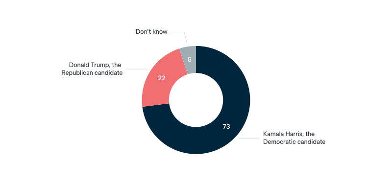 2024 US presidential election — Harris vs Trump - Lowy Institute Poll 2024