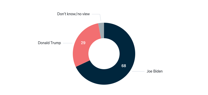 2024 US presidential election - Lowy Institute Poll 2024
