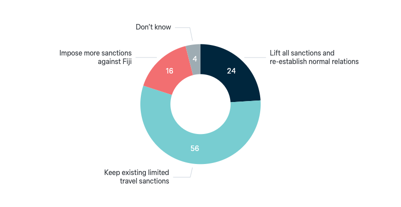Approach to Fiji sanctions - Lowy Institute Poll 2024