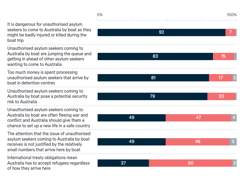 Arguments about unauthorised asylum seekers - Lowy Institute Poll 2024