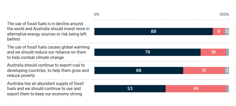 Attitudes to fossil fuels - Lowy Institute Poll 2024