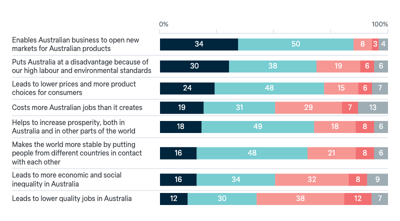 Attitudes to free trade - Lowy Institute Poll 2024