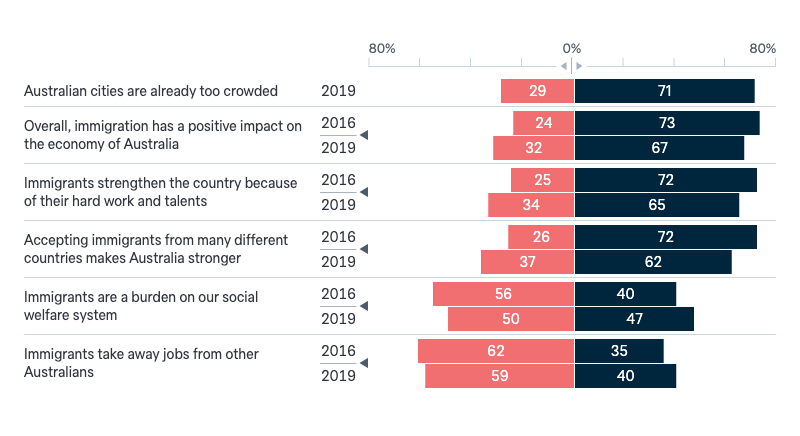 Attitudes to immigration - Lowy Institute Poll 2024