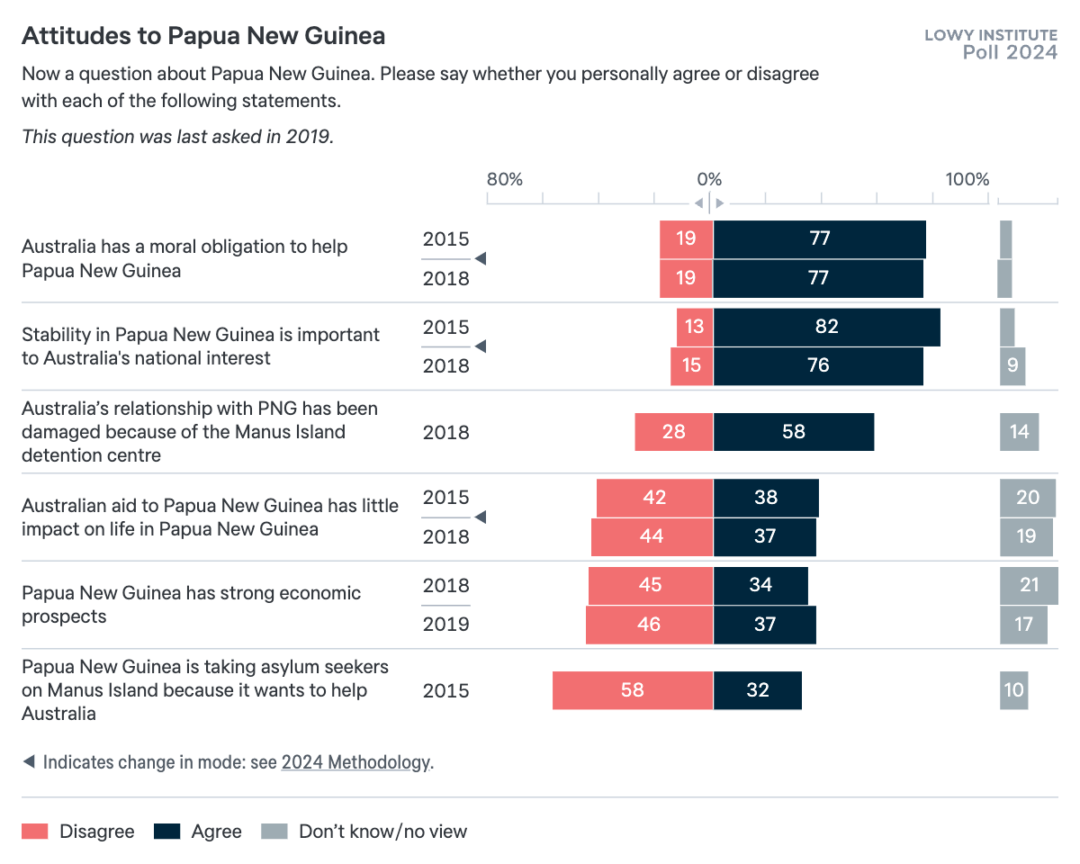 Attitudes to Papua New Guinea Lowy Institute Poll