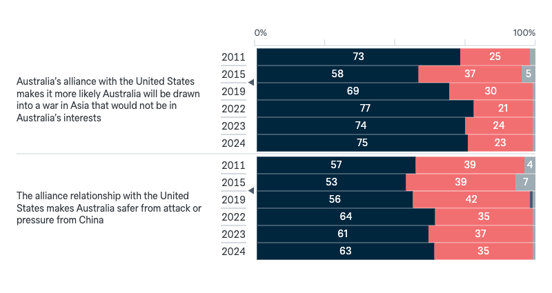 US alliance: effect - Lowy Institute Poll 2024