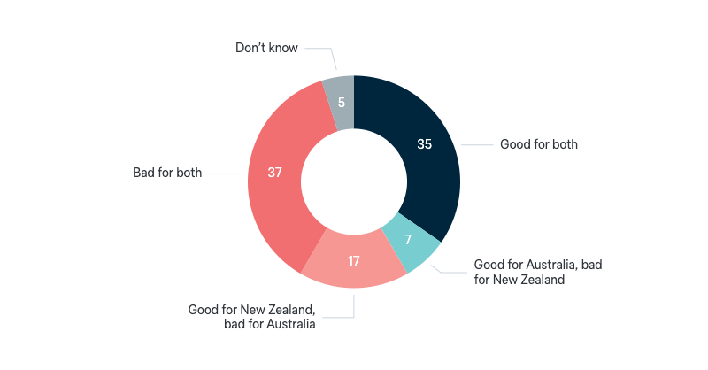 Australia and New Zealand merger - Lowy Institute Poll 2024
