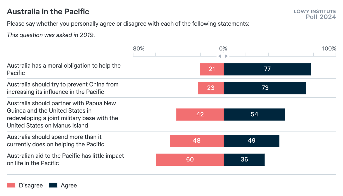 Australia in the Pacific - Lowy Institute Poll