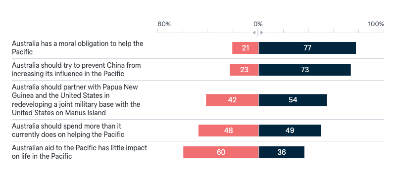Australia in the Pacific - Lowy Institute Poll 2024