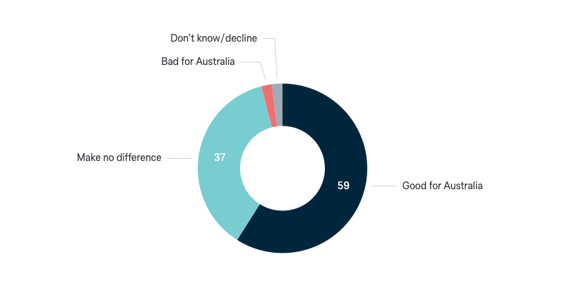 Australia in the UN Security Council - Lowy Institute Poll 2024