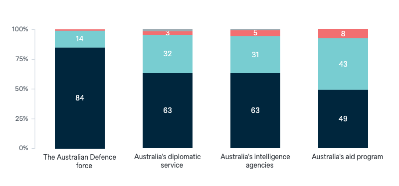 Australian government agencies - Lowy Institute Poll 2024