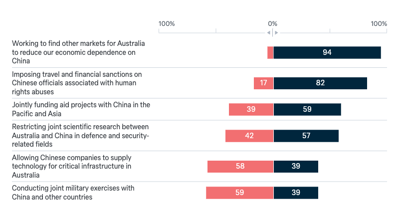 Australian government policies towards China - Lowy Institute Poll 2024