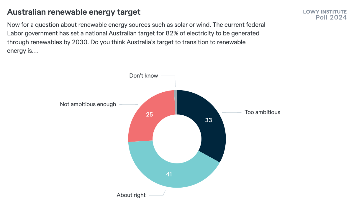 Australian renewable energy target - Lowy Institute Poll