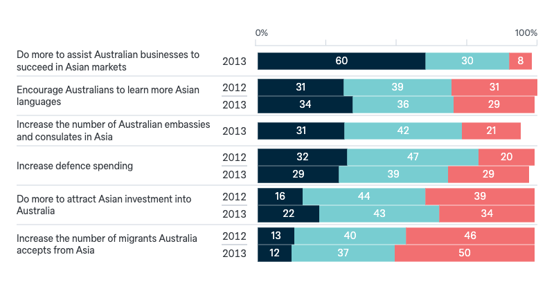 Australian responses to Asia’s growth - Lowy Institute Poll 2024