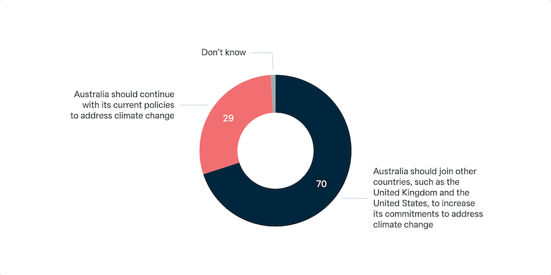 Australia’s approach to international climate change negotiations - Lowy Institute Poll 2024