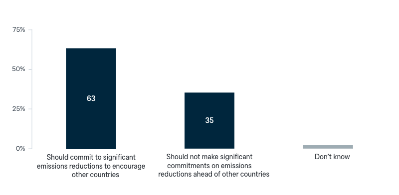 Australia’s approach to multilateral climate negotiations - Lowy Institute Poll 2024