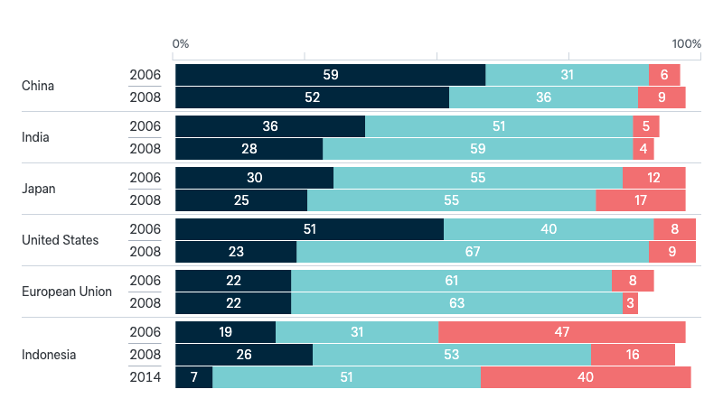 Australia’s bilateral relationships - Lowy Institute Poll 2024