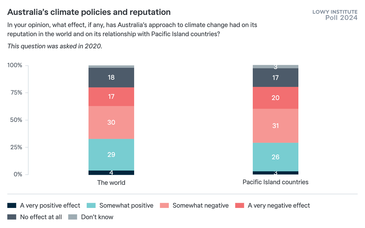 Australia’s climate policies and reputation - Lowy Institute Poll