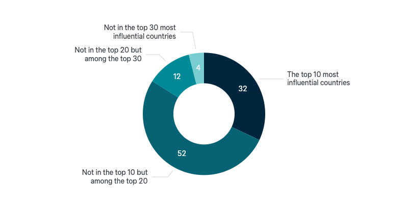 Australia’s influence in the world - Lowy Institute Poll 2024