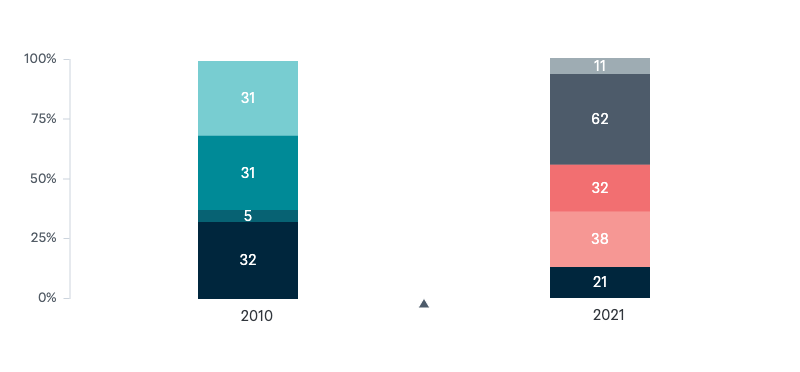 Australia’s place in the world - Lowy Institute Poll 2024