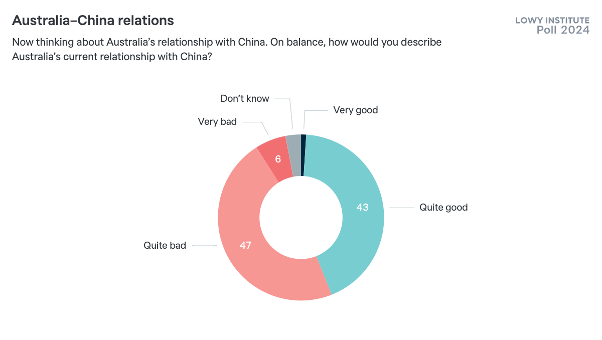 Australia–China relations - Lowy Institute Poll