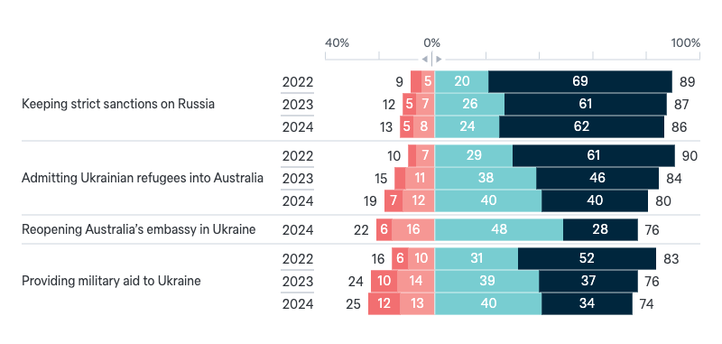 Australia’s response to the war in Ukraine - Lowy Institute Poll 2024