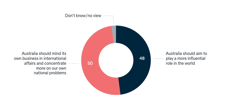 Australia’s role in the world - Lowy Institute Poll 2024