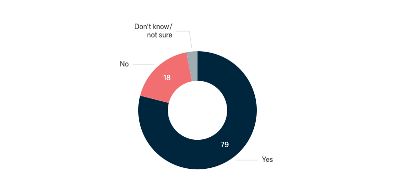 Awareness of the G20 - Lowy Institute Poll 2024