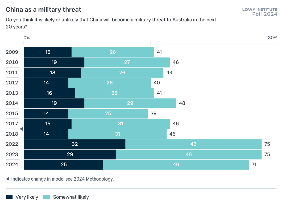 China as a military threat - Lowy Institute Poll