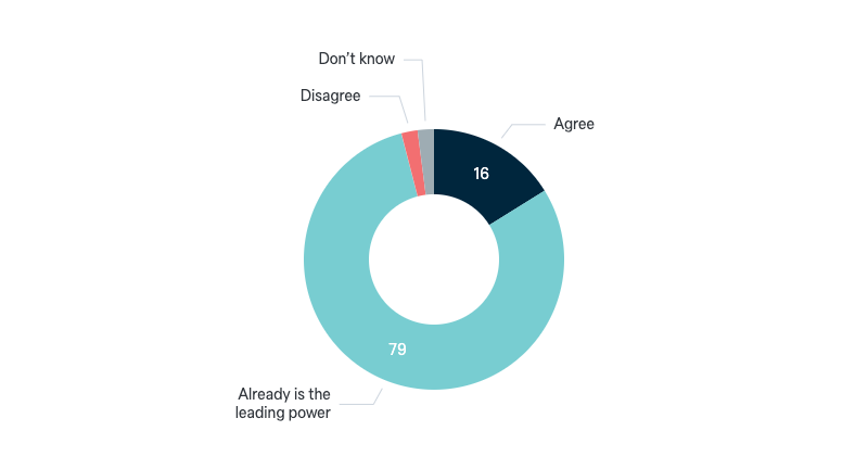 China as the future leading power in Asia - Lowy Institute Poll 2024