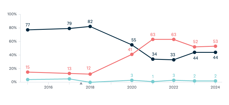 China: economic partner or security threat - Lowy Institute Poll 2024