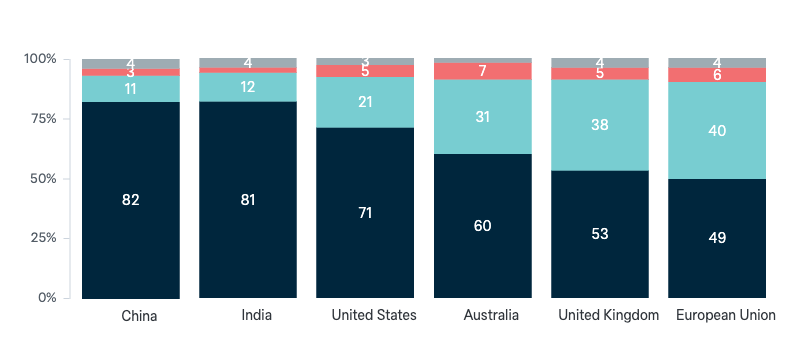 Climate change efforts by country - Lowy Institute Poll 2024