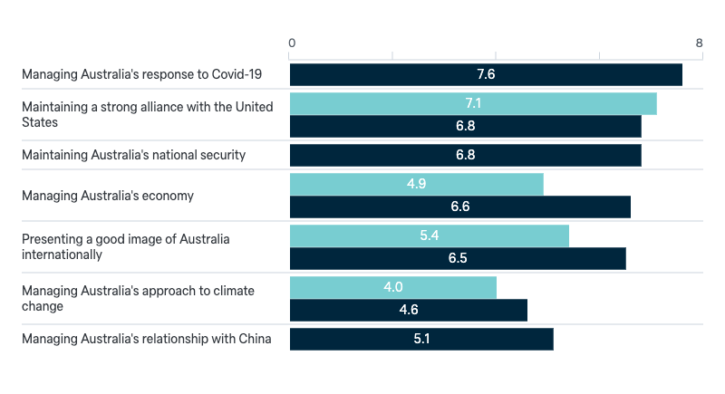 Coalition government report card - Lowy Institute Poll 2024