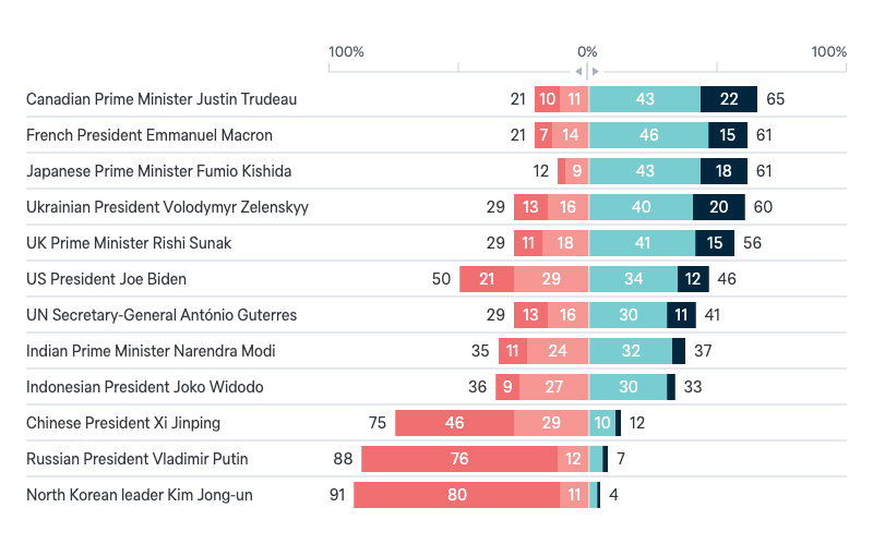 Confidence in world leaders - Lowy Institute Poll 2024
