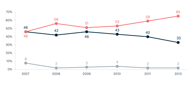 Continued military involvement in Afghanistan - Lowy Institute Poll 2024