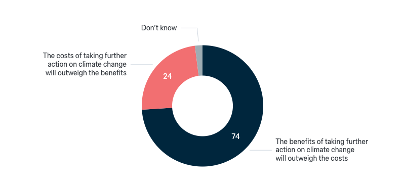 Costs and benefits of climate change action - Lowy Institute Poll 2024