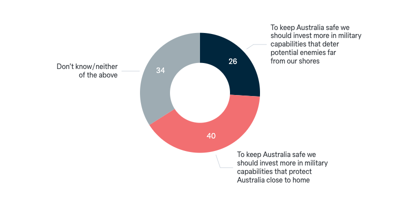 Defence strategy - Lowy Institute Poll 2024