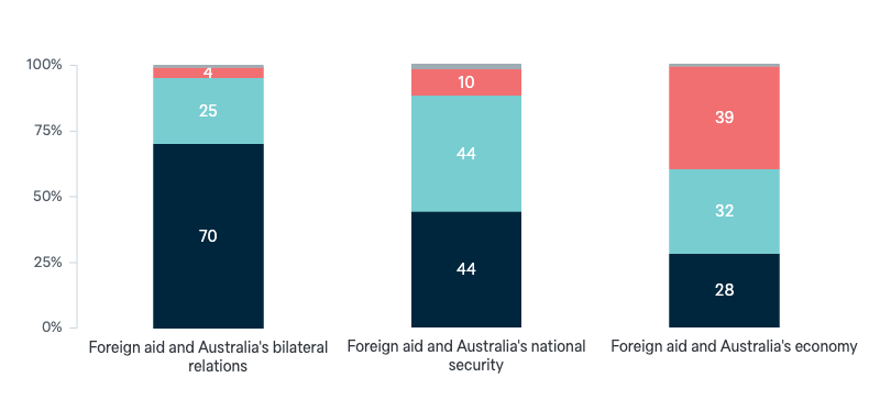 Effect of foreign aid - Lowy Institute Poll 2024