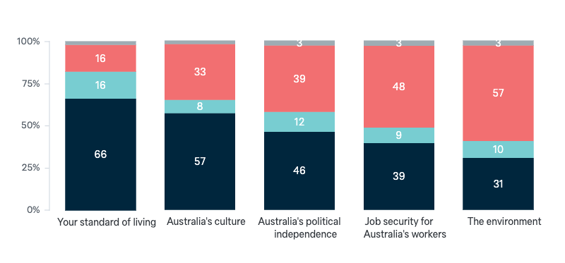 Effect of globalisation - Lowy Institute Poll 2024