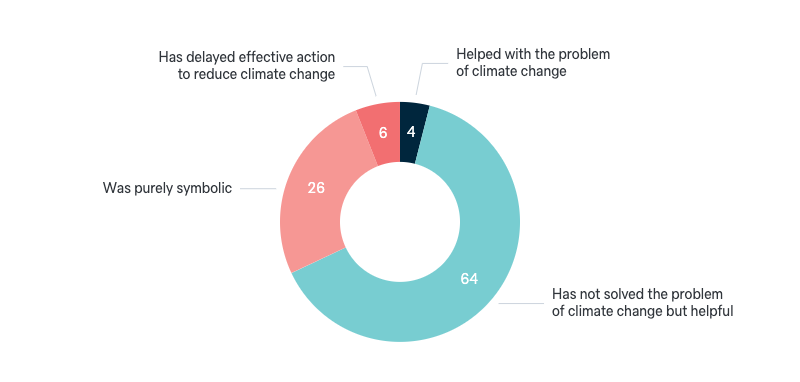 Effectiveness of Kyoto Protocol - Lowy Institute Poll 2024