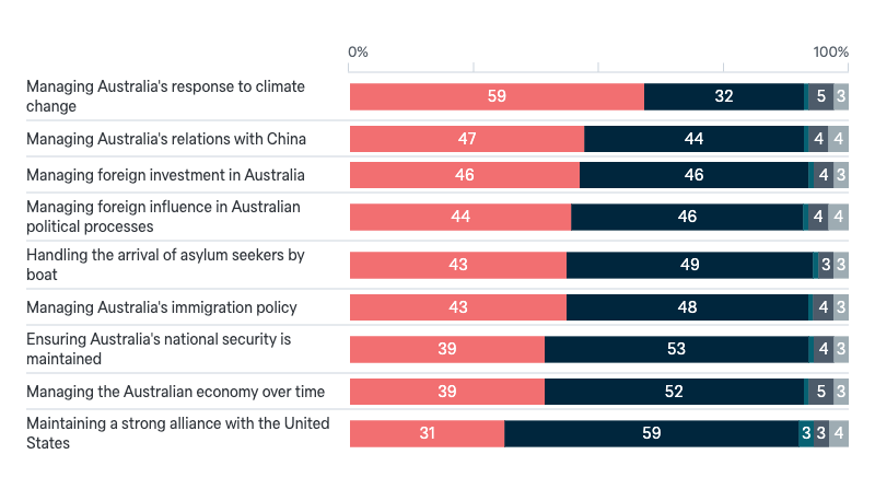 Elections and foreign policy - Lowy Institute Poll 2024