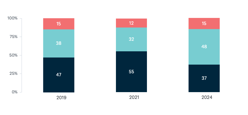 Energy policy priorities - Lowy Institute Poll 2024