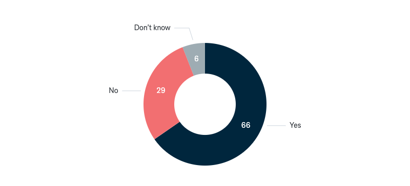 Extraterritorial strikes against terrorists - Lowy Institute Poll 2024