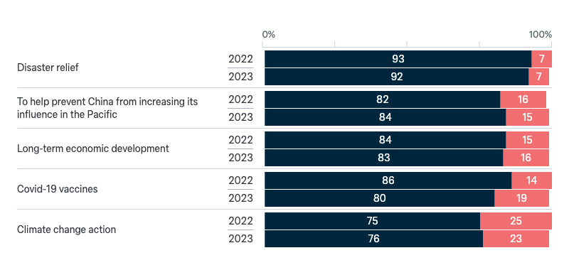 Foreign aid to the Pacific - Lowy Institute Poll 2024