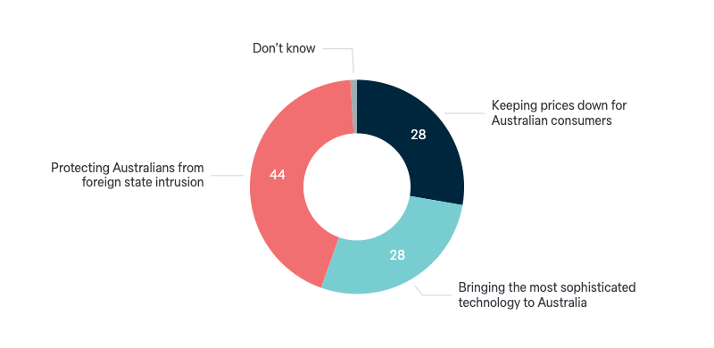 Foreign technology in Australia - Lowy Institute Poll 2024